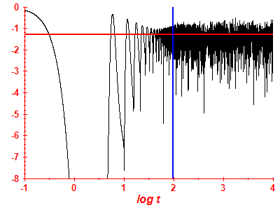 Survival probability log